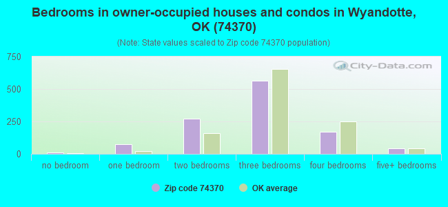 Bedrooms in owner-occupied houses and condos in Wyandotte, OK (74370) 