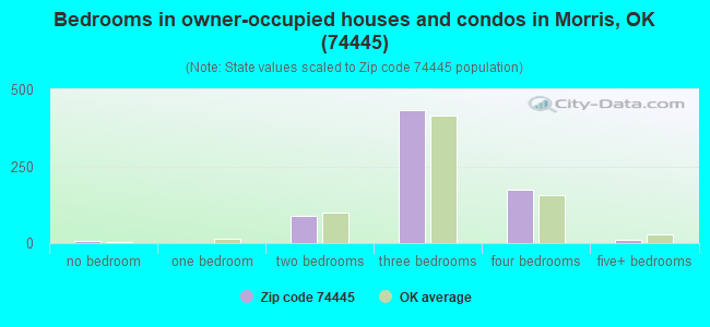 Bedrooms in owner-occupied houses and condos in Morris, OK (74445) 