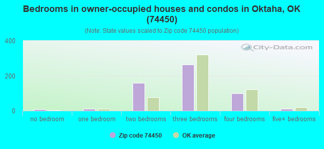 Bedrooms in owner-occupied houses and condos in Oktaha, OK (74450) 