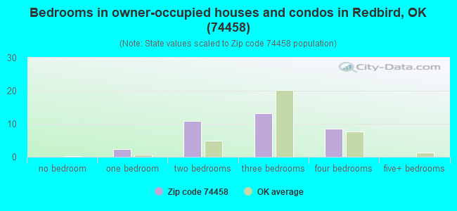 Bedrooms in owner-occupied houses and condos in Redbird, OK (74458) 
