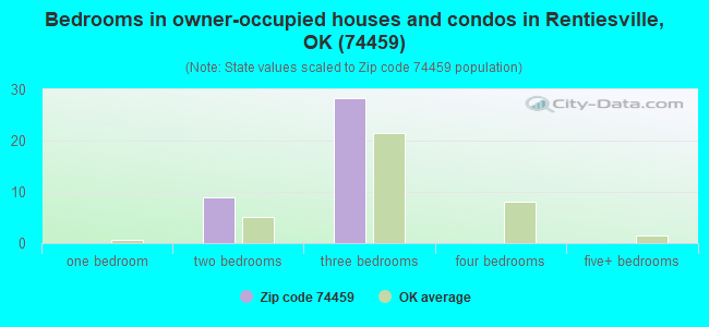 Bedrooms in owner-occupied houses and condos in Rentiesville, OK (74459) 