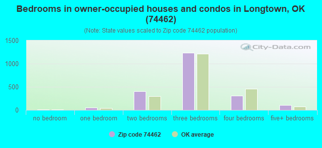 Bedrooms in owner-occupied houses and condos in Longtown, OK (74462) 