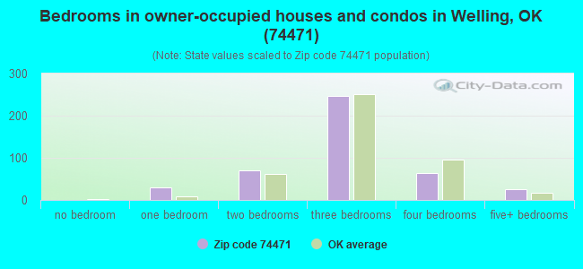 Bedrooms in owner-occupied houses and condos in Welling, OK (74471) 