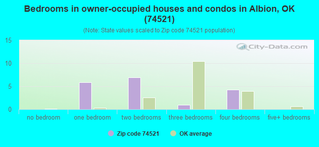 Bedrooms in owner-occupied houses and condos in Albion, OK (74521) 