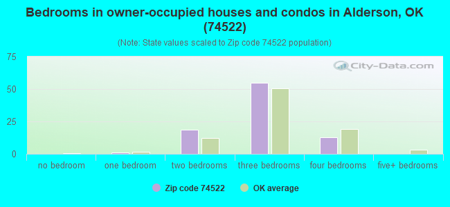 Bedrooms in owner-occupied houses and condos in Alderson, OK (74522) 