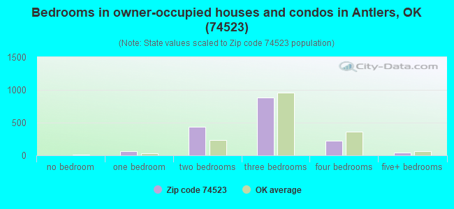 Bedrooms in owner-occupied houses and condos in Antlers, OK (74523) 