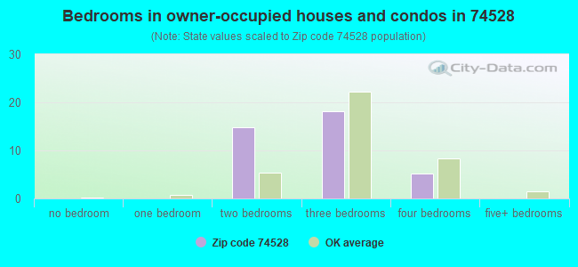 Bedrooms in owner-occupied houses and condos in 74528 