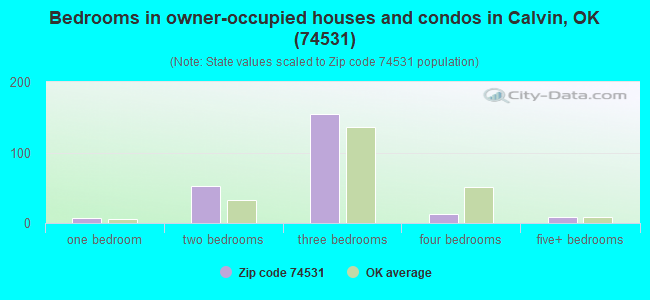 Bedrooms in owner-occupied houses and condos in Calvin, OK (74531) 