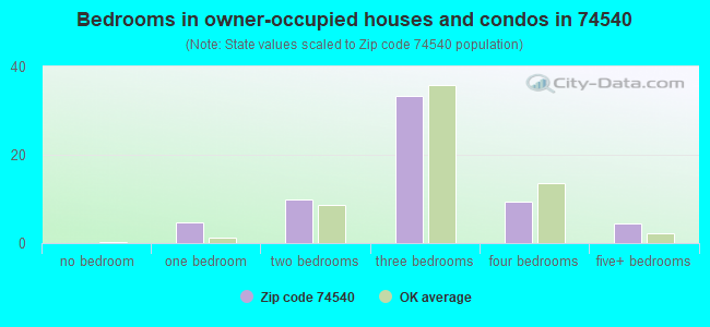 Bedrooms in owner-occupied houses and condos in 74540 