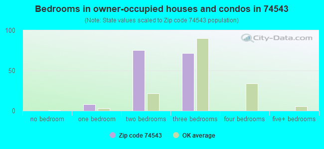 Bedrooms in owner-occupied houses and condos in 74543 