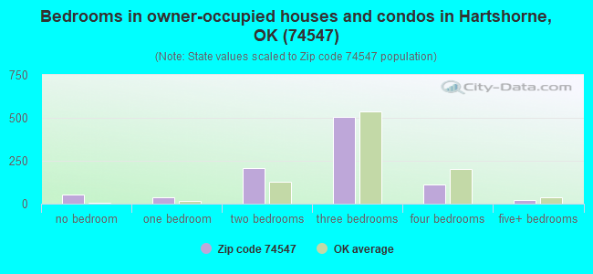 Bedrooms in owner-occupied houses and condos in Hartshorne, OK (74547) 