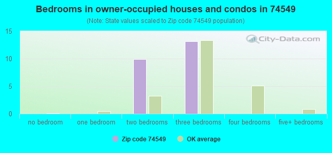 Bedrooms in owner-occupied houses and condos in 74549 