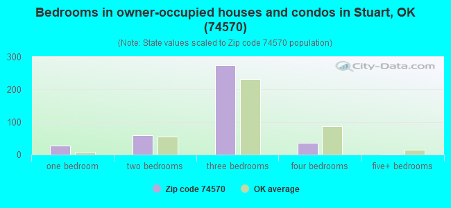 Bedrooms in owner-occupied houses and condos in Stuart, OK (74570) 