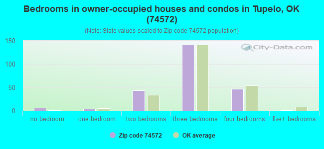 Bedrooms in owner-occupied houses and condos in Tupelo, OK (74572) 