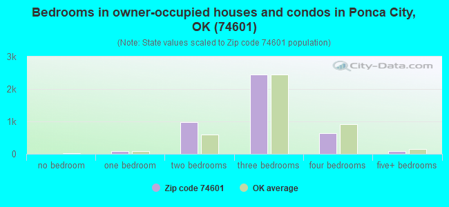 Bedrooms in owner-occupied houses and condos in Ponca City, OK (74601) 