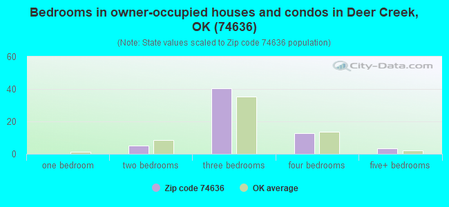 Bedrooms in owner-occupied houses and condos in Deer Creek, OK (74636) 