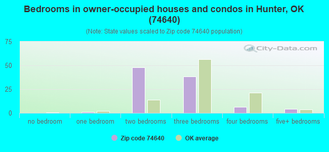 Bedrooms in owner-occupied houses and condos in Hunter, OK (74640) 