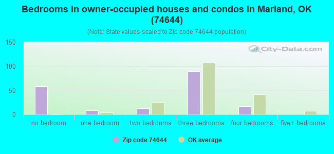 Bedrooms in owner-occupied houses and condos in Marland, OK (74644) 