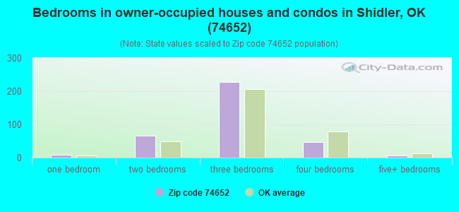 Bedrooms in owner-occupied houses and condos in Shidler, OK (74652) 