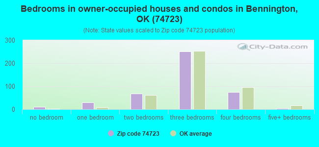 Bedrooms in owner-occupied houses and condos in Bennington, OK (74723) 