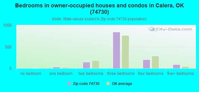 Bedrooms in owner-occupied houses and condos in Calera, OK (74730) 