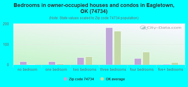 Bedrooms in owner-occupied houses and condos in Eagletown, OK (74734) 