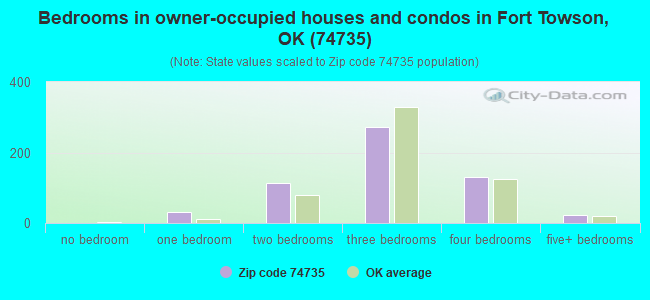 Bedrooms in owner-occupied houses and condos in Fort Towson, OK (74735) 