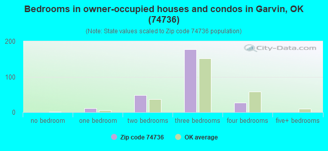 Bedrooms in owner-occupied houses and condos in Garvin, OK (74736) 