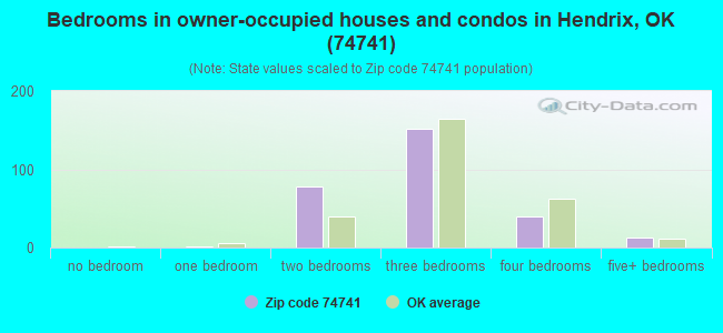 Bedrooms in owner-occupied houses and condos in Hendrix, OK (74741) 