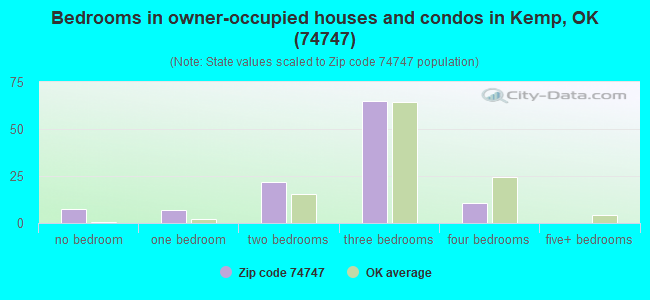 Bedrooms in owner-occupied houses and condos in Kemp, OK (74747) 