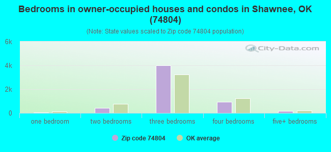 Bedrooms in owner-occupied houses and condos in Shawnee, OK (74804) 