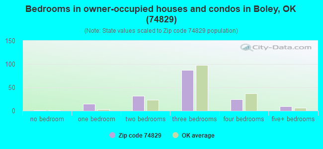 Bedrooms in owner-occupied houses and condos in Boley, OK (74829) 