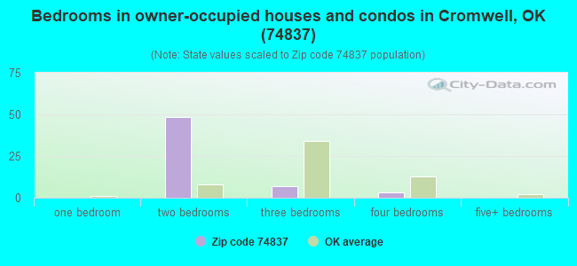 Bedrooms in owner-occupied houses and condos in Cromwell, OK (74837) 