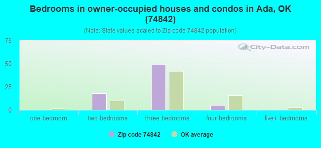 Bedrooms in owner-occupied houses and condos in Ada, OK (74842) 