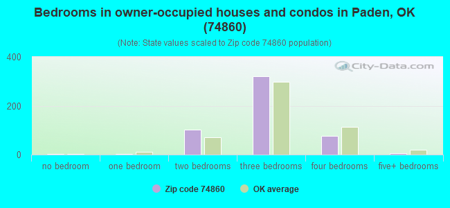 Bedrooms in owner-occupied houses and condos in Paden, OK (74860) 