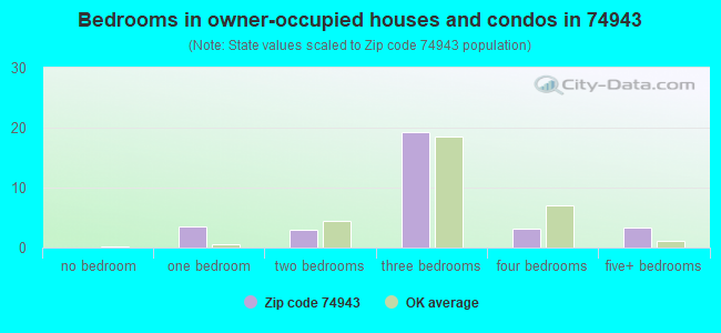 Bedrooms in owner-occupied houses and condos in 74943 