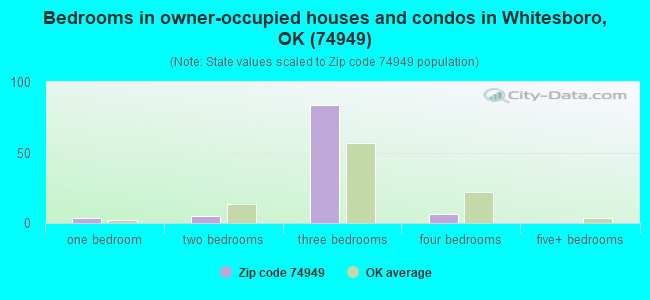 Bedrooms in owner-occupied houses and condos in Whitesboro, OK (74949) 