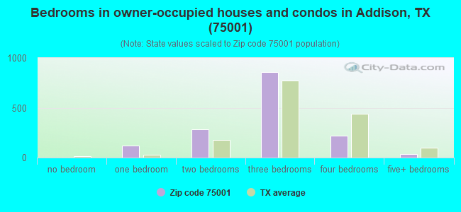 Bedrooms in owner-occupied houses and condos in Addison, TX (75001) 