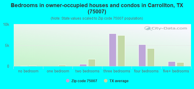 Bedrooms in owner-occupied houses and condos in Carrollton, TX (75007) 