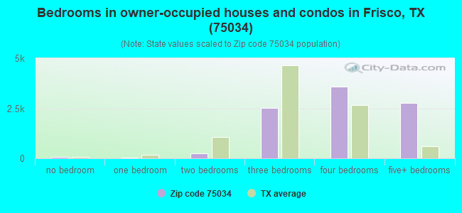 Bedrooms in owner-occupied houses and condos in Frisco, TX (75034) 