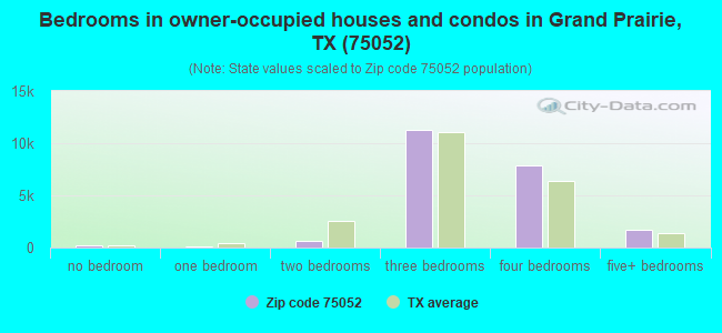 Bedrooms in owner-occupied houses and condos in Grand Prairie, TX (75052) 