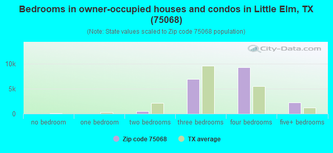 Bedrooms in owner-occupied houses and condos in Little Elm, TX (75068) 