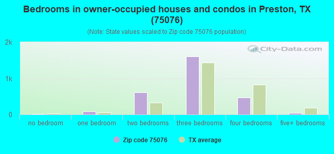 Bedrooms in owner-occupied houses and condos in Preston, TX (75076) 