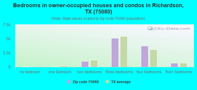 Bedrooms in owner-occupied houses and condos in Richardson, TX (75080) 