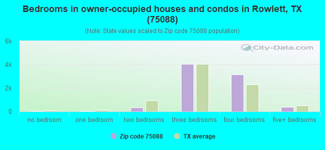 Bedrooms in owner-occupied houses and condos in Rowlett, TX (75088) 