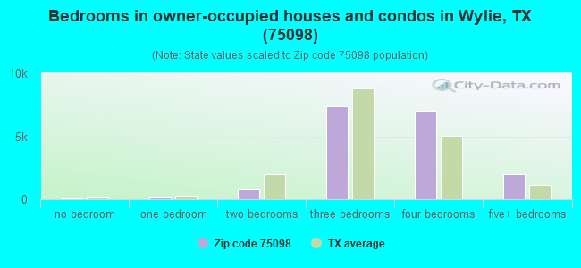 Bedrooms in owner-occupied houses and condos in Wylie, TX (75098) 