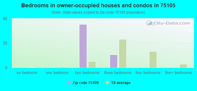 Bedrooms in owner-occupied houses and condos in 75105 