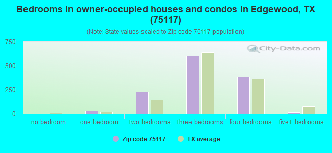 Bedrooms in owner-occupied houses and condos in Edgewood, TX (75117) 