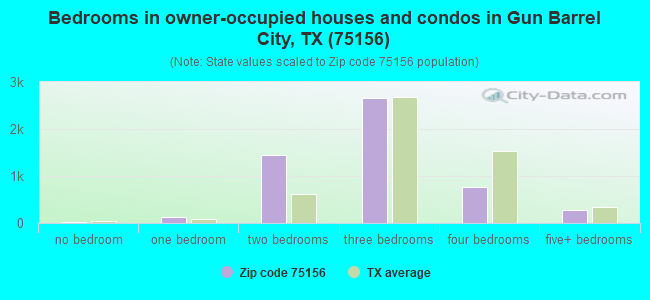 Bedrooms in owner-occupied houses and condos in Gun Barrel City, TX (75156) 