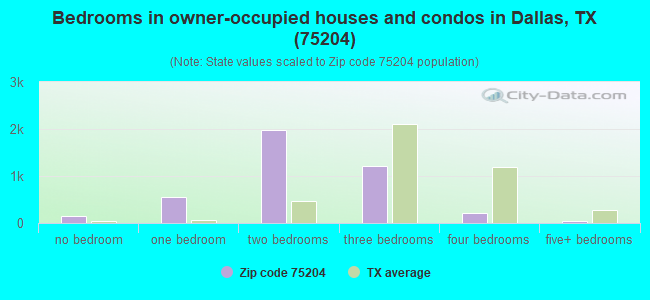 Bedrooms in owner-occupied houses and condos in Dallas, TX (75204) 